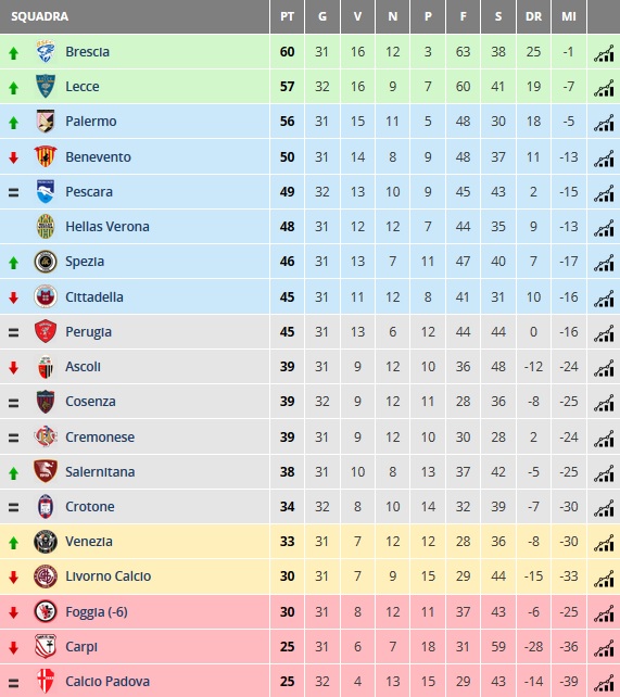 Serie B, la classifica aggiornata corsa Hellas Verona, speranze Cittadella, ansia Venezia