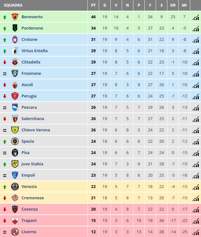 Serie B, la classifica aggiornata: Pordenone sorride ...